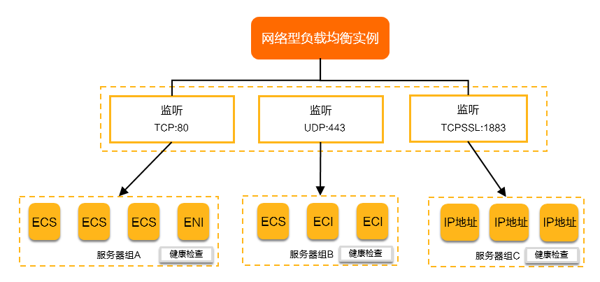 什么是网络型负载均衡NLB