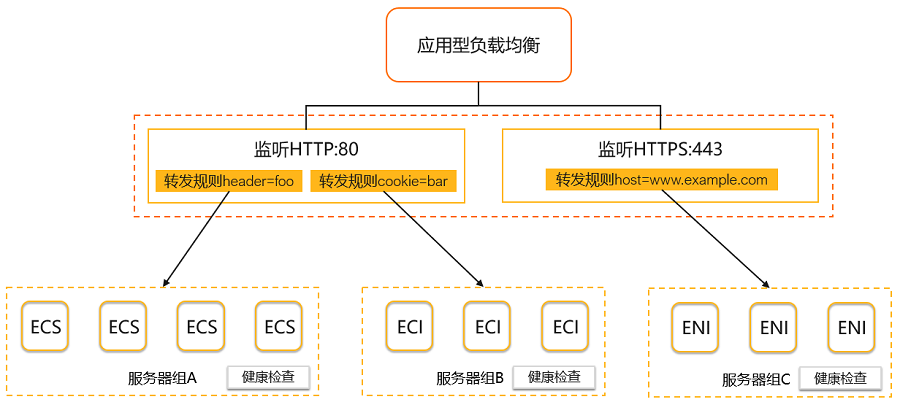 什么是应用型负载均衡ALB