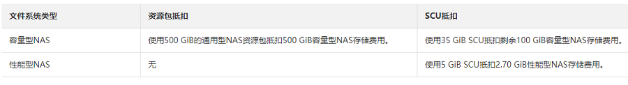 阿里云存储收费标准多少钱，1T通用型NAS资源包1年折上75折