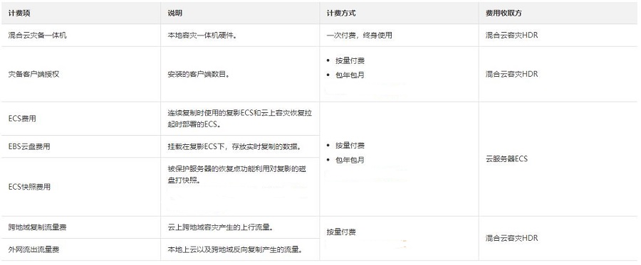 混合云容灾服务计费项和计费方式