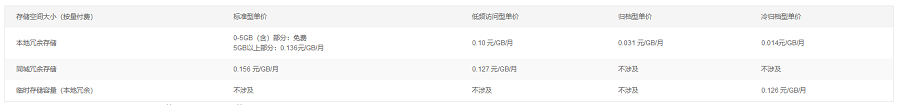 阿里云存储多少钱一个月，阿里云存储oss价格表