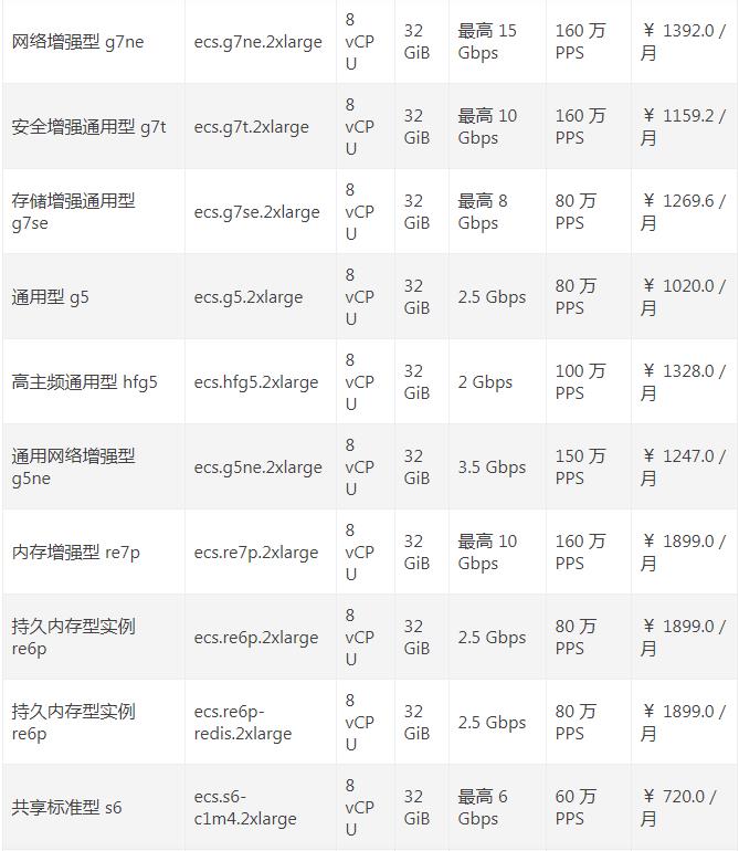 阿里云服务器8核32G配置最新活动价格