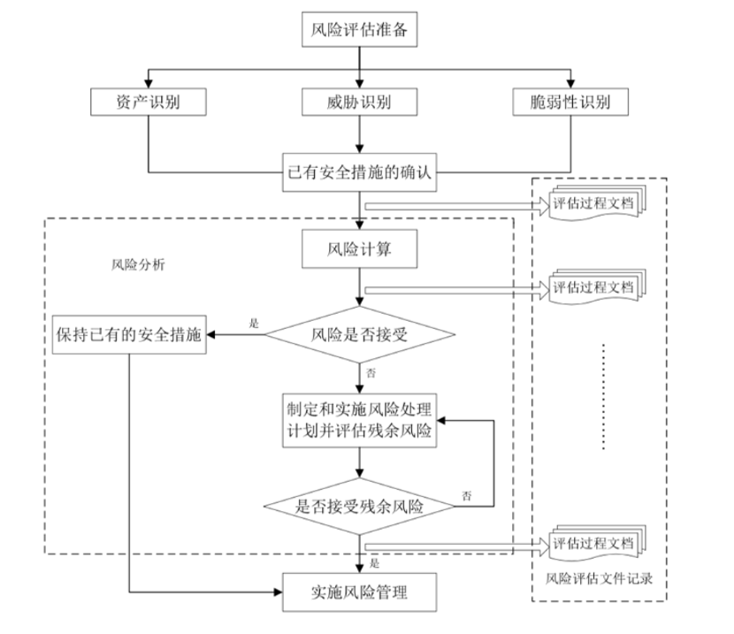 网络存在安全风险怎么办?安全评估