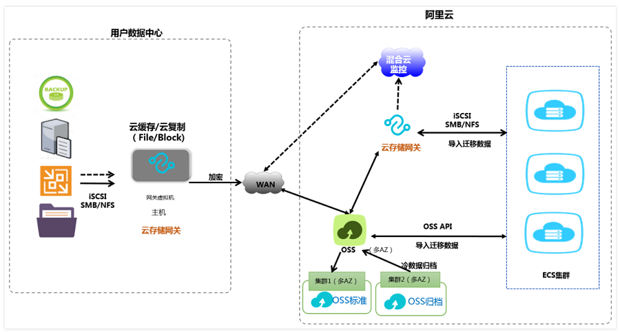云存储网关有哪些应用场景