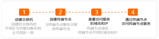 怎么创建终端节点并访问终端节点服务