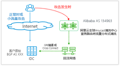 DDoS防护:怎么开启云下IDC代播防护