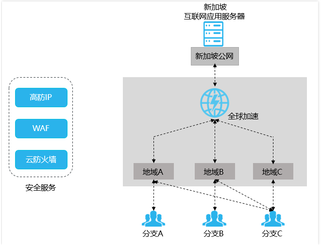 全球加速的应用场景有哪些