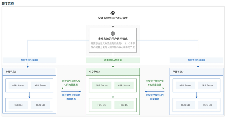 什么是全球多活数据库集群