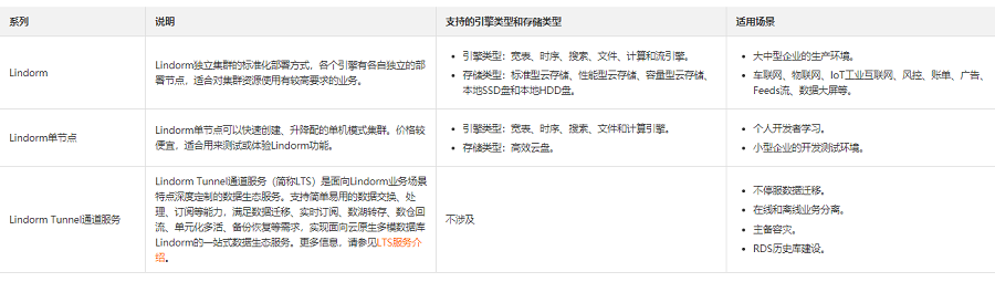 云原生多模数据库Lindorm有几种类型