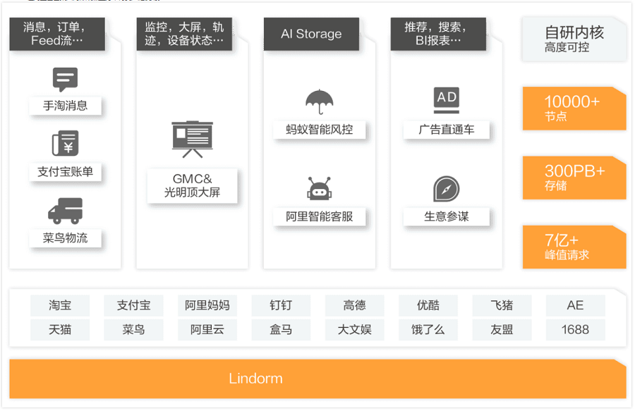 云原生多模数据库 Lindorm的应用场景