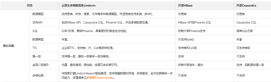 云原生多模数据库的核心功能是什么