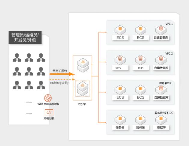 单台堡垒机是否支持对跨账号、跨地域、跨VPC的ECS进行运维审计