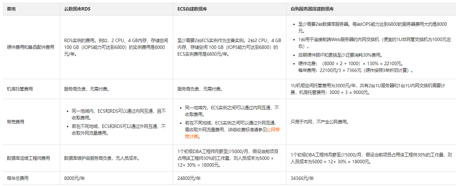 云数据库RDS与自建数据库对比哪个更划算
