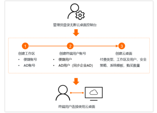 管理和维护云桌面的流程是怎么样的