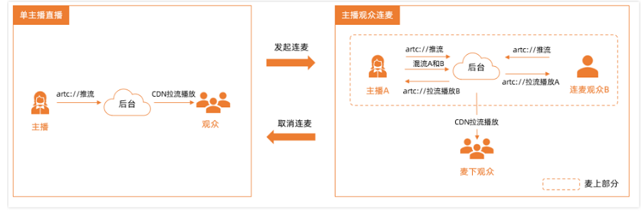 视频直播：什么是直播连麦