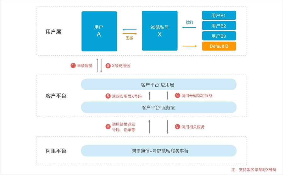 号码隐私保护有哪些功能