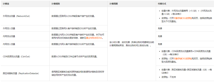对象存储OSS的流量费用是怎么算的