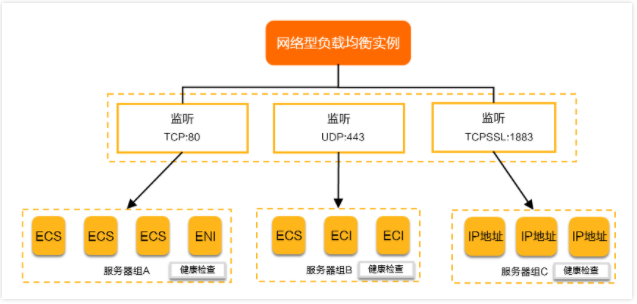 NLB是怎么组成的?NLB的典型应用场景