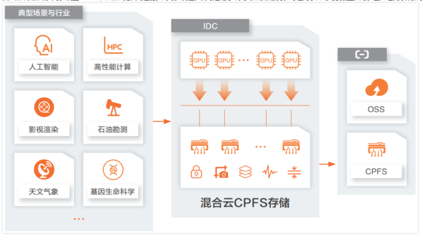 混合云CPFS存储的典型应用场景
