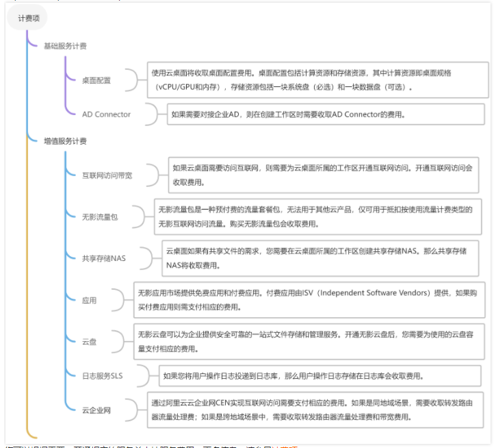 云桌面有哪些规格?云桌面怎么收费