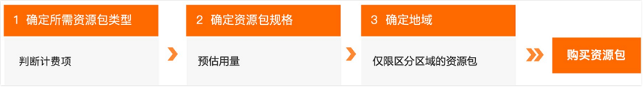 资源包购买指南