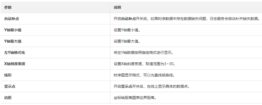 如何设置时序图