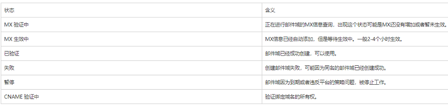 阿里邮箱集团版如何创建邮件域