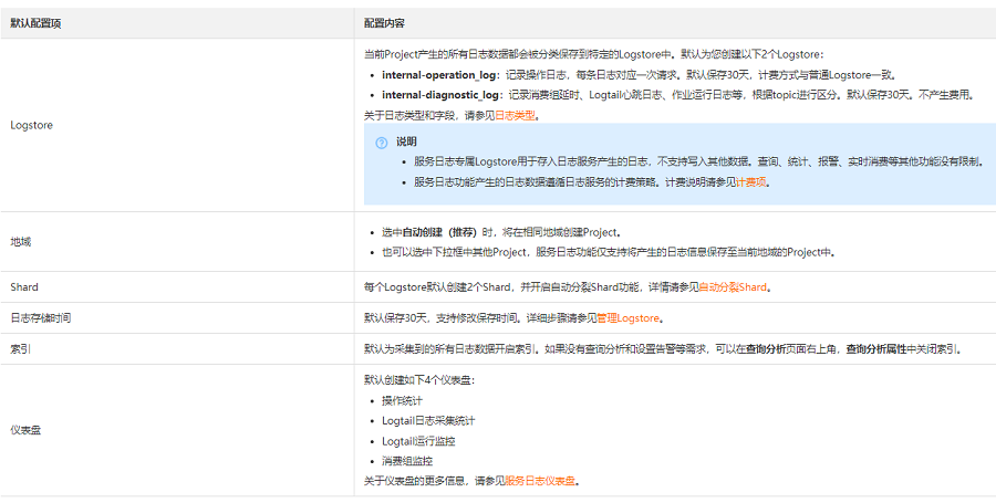 阿里云日志服务：服务日志功能的配置及应用场景