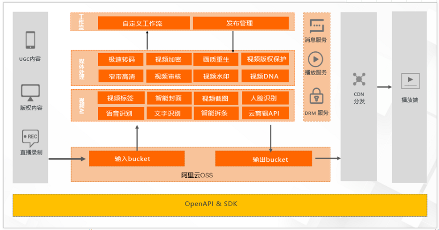 阿里云媒体处理是什么