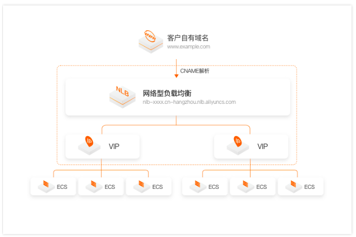 网络型负载均衡NLB的优势