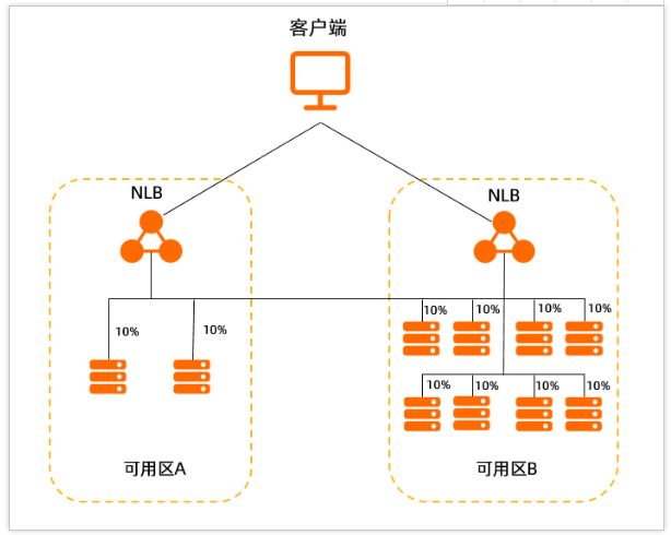 什么是跨可用区负载均衡功能