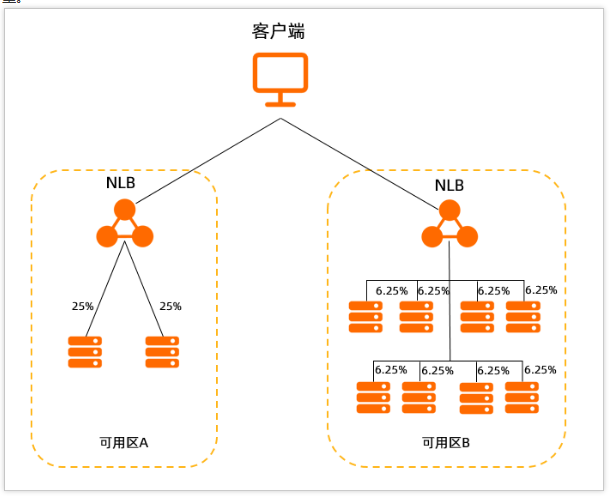 什么是跨可用区负载均衡功能