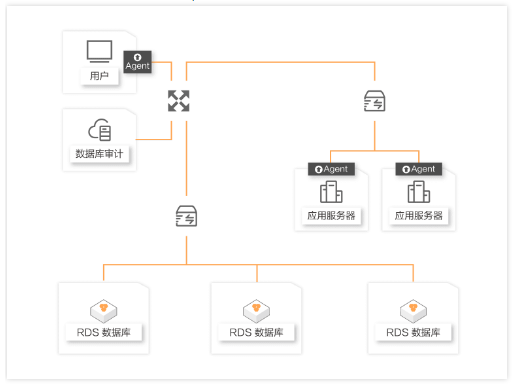 数据库审计服务的典型应用场景有哪些