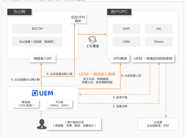 终端访问控制系统主要应用在什么场景中