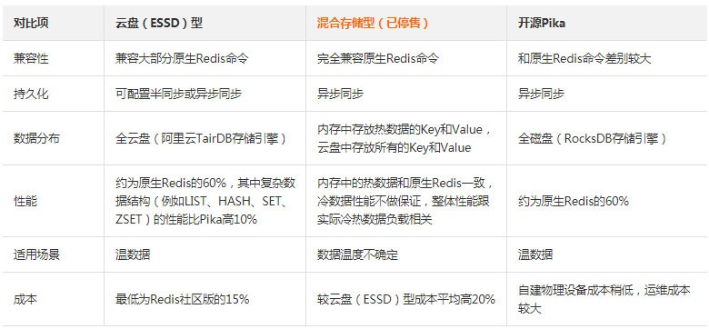 Tair云盘(ESSD)型有什么优势