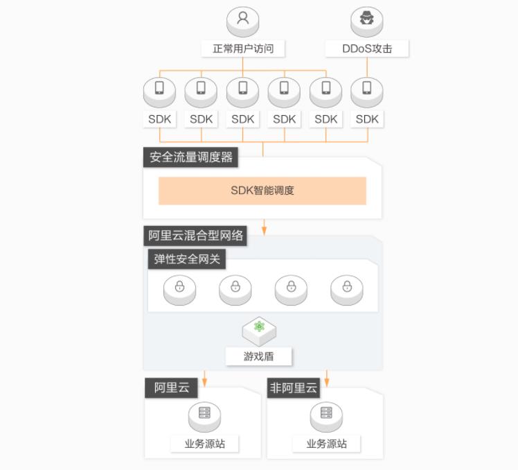 DDoS原生防护应用场景有哪些