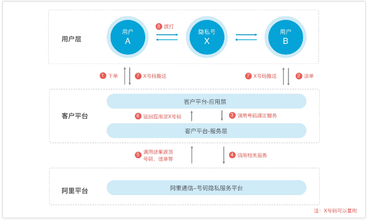 号码隐私保护有什么特性