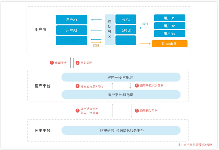 号码隐私保护有什么特性