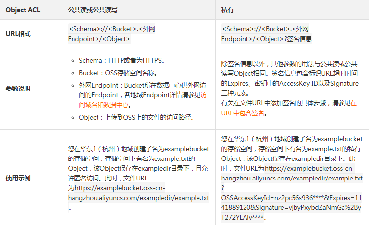 怎么通过外网访问OSS