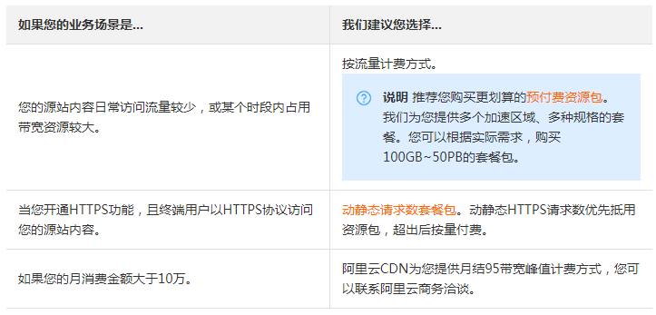 阿里云CDN在价格上有优势吗