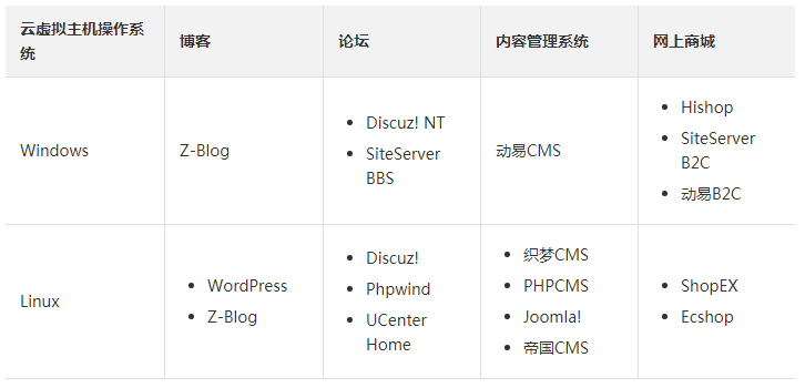 怎么根据建站系统选择适配的云虚拟主机