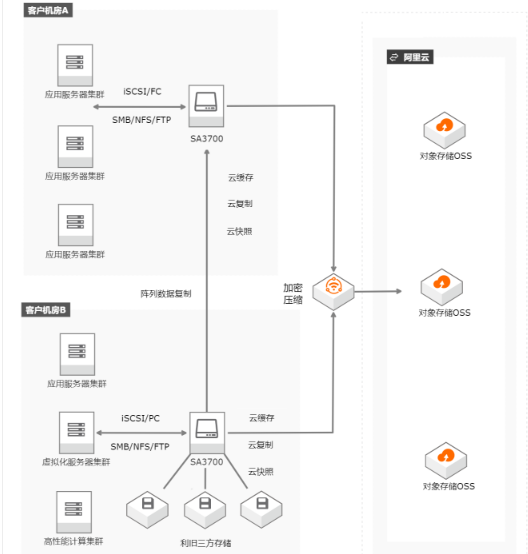 混合云存储阵列的应用场景