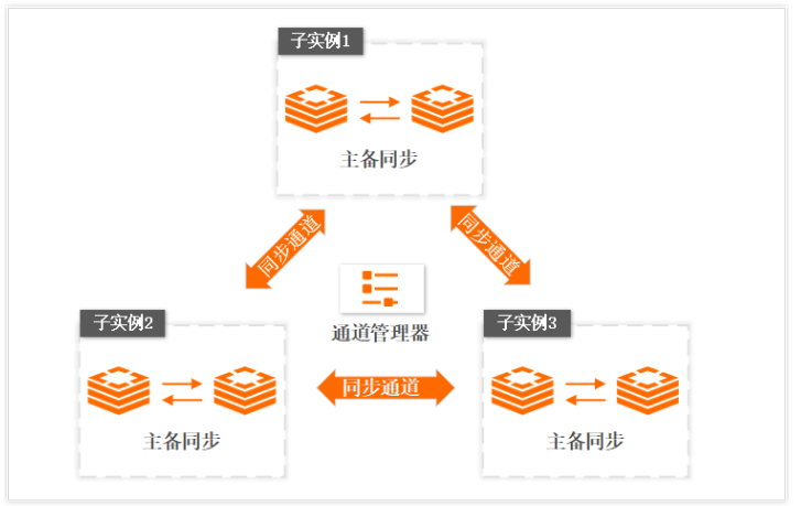 Redis全球多活的产品架构