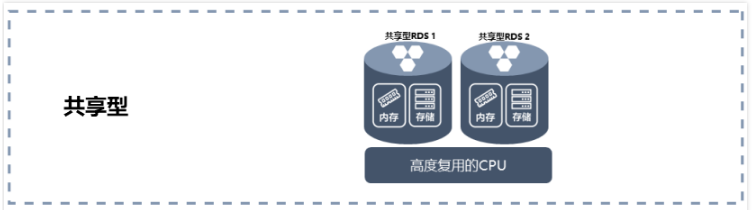 RDS有哪些实例规格族