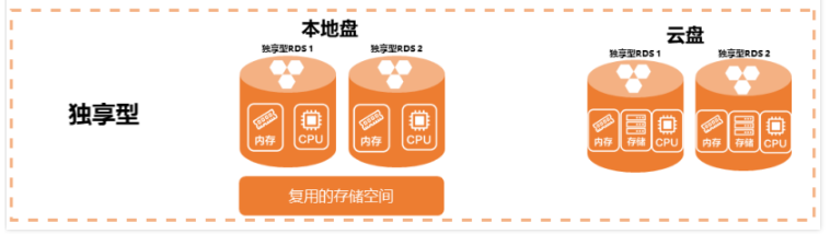 RDS有哪些实例规格族？共享规格、通用规格、独享规格