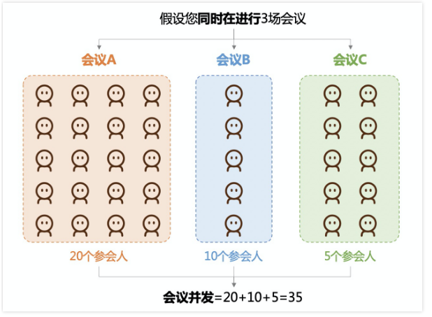 云会议是什么?云会议收费吗