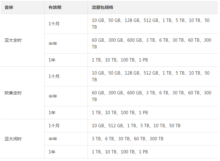 共享流量包有哪几种?月包、半年包和年包
