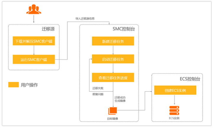 服务器迁移中心SMC的迁移流程是怎么样的