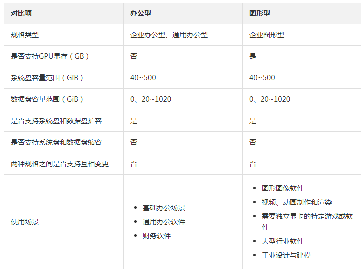 云桌面规格对比:办公型vs图形型