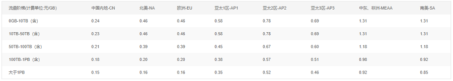 视频点播是怎么收费的？视频点播计费组成